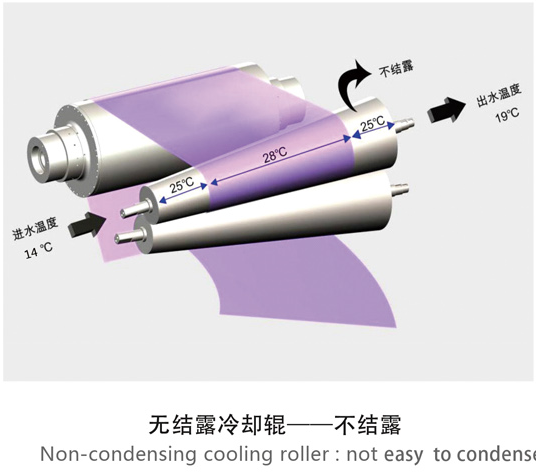 聯(lián)凈無結(jié)露冷卻輥示意圖 聯(lián)凈無結(jié)露冷卻輥示意圖/