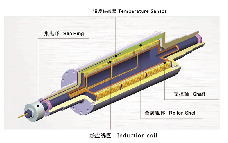 聯(lián)凈電磁加熱輥內(nèi)部結(jié)構(gòu)示意圖 聯(lián)凈電磁感應(yīng)加熱輥內(nèi)部結(jié)構(gòu)示意圖