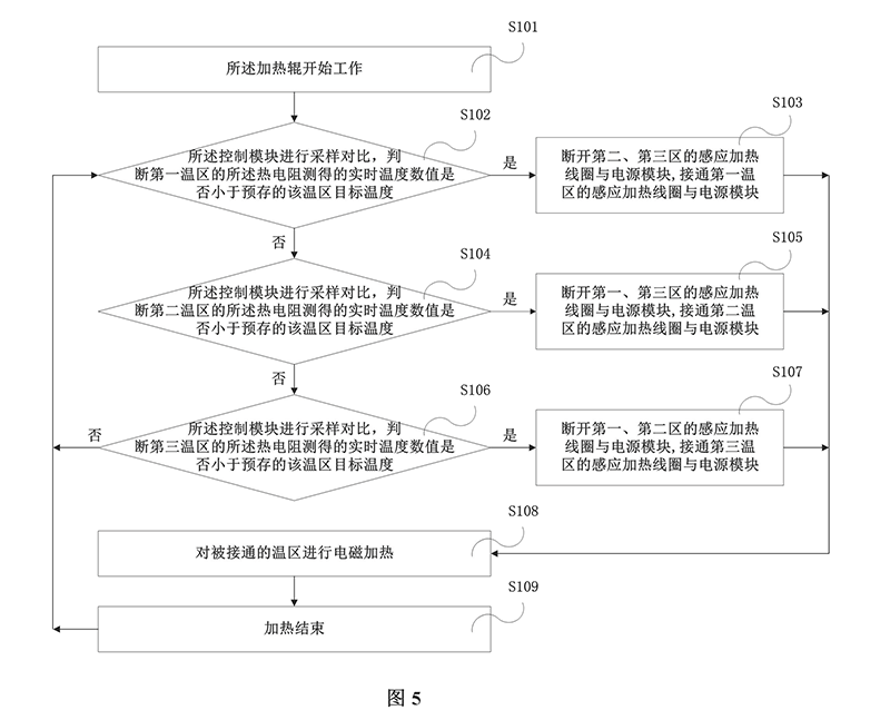 聯(lián)凈電磁感應(yīng)加熱輥分區(qū)循環(huán)加熱的加熱方法流程圖 聯(lián)凈電磁感應(yīng)加熱輥分區(qū)循環(huán)加熱的加熱方法流程圖